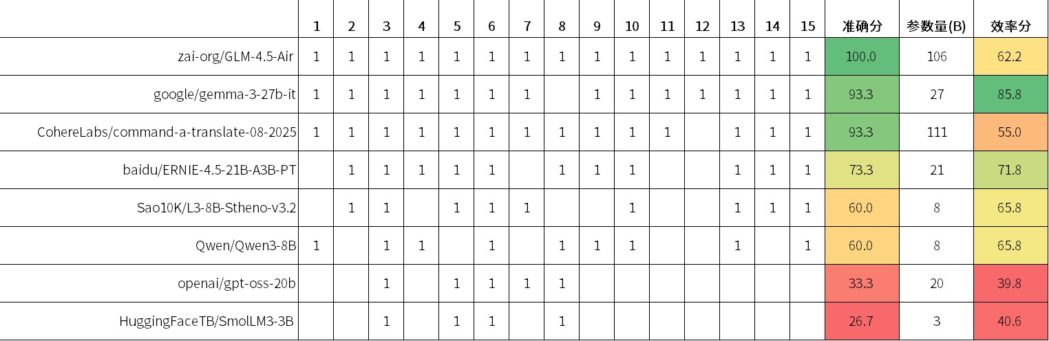 按准确分排序的模型表现图
