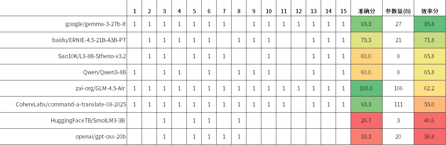 按效率分排序的模型表现图